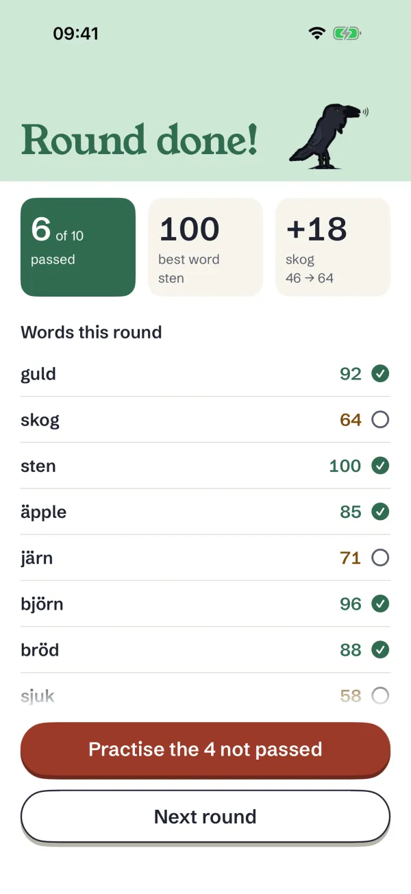 The round summary: Round done!, with the raven. 6 of 10 passed, best word sten 100, skog up 18 from 46 to 64. A list of the words in the round with their scores, and the buttons Practise the 4 not passed and Next round.